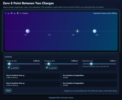 Zero E Point Between Two Charges.
